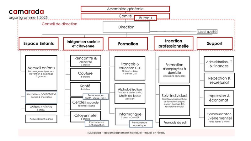 Organigramme Camarada 2025
